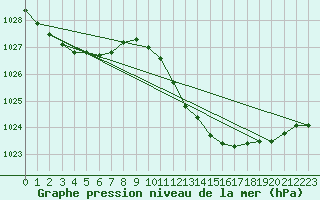 Courbe de la pression atmosphrique pour Alicante