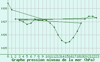 Courbe de la pression atmosphrique pour Siracusa