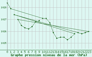 Courbe de la pression atmosphrique pour Cannes (06)