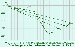 Courbe de la pression atmosphrique pour Wdenswil