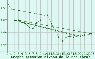 Courbe de la pression atmosphrique pour Ile du Levant (83)