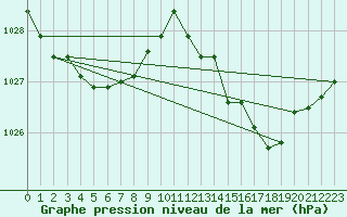 Courbe de la pression atmosphrique pour Tours (37)