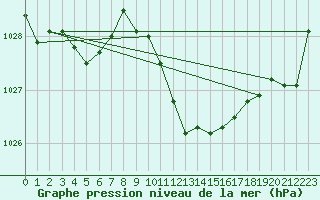 Courbe de la pression atmosphrique pour Neuchatel (Sw)