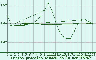 Courbe de la pression atmosphrique pour Dijon / Longvic (21)