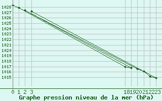 Courbe de la pression atmosphrique pour Pertuis - Le Farigoulier (84)