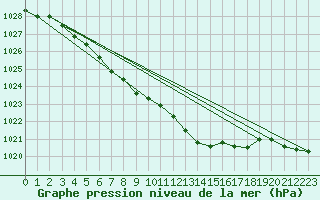 Courbe de la pression atmosphrique pour Soltau