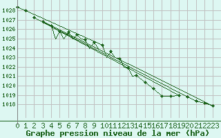 Courbe de la pression atmosphrique pour Diepholz