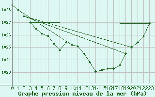 Courbe de la pression atmosphrique pour La Roche-sur-Yon (85)