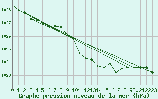 Courbe de la pression atmosphrique pour Hoherodskopf-Vogelsberg