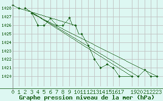 Courbe de la pression atmosphrique pour Biskra