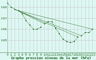 Courbe de la pression atmosphrique pour Spa - La Sauvenire (Be)
