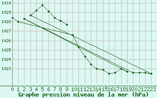 Courbe de la pression atmosphrique pour Weitensfeld