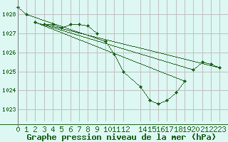 Courbe de la pression atmosphrique pour Dourbes (Be)