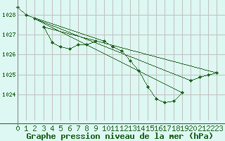 Courbe de la pression atmosphrique pour Quimperl (29)