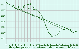 Courbe de la pression atmosphrique pour Mhling