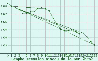 Courbe de la pression atmosphrique pour Hohrod (68)