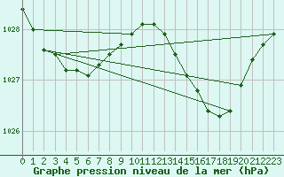 Courbe de la pression atmosphrique pour Abbeville - Hpital (80)