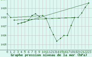 Courbe de la pression atmosphrique pour Sa Pobla