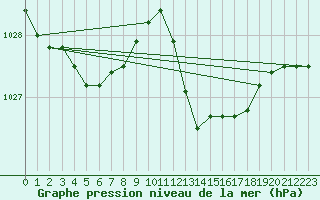 Courbe de la pression atmosphrique pour Cap Bar (66)