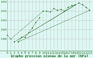 Courbe de la pression atmosphrique pour Hawera Aws