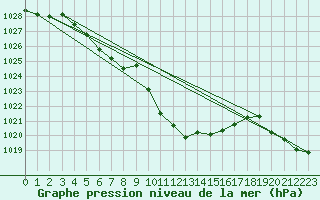 Courbe de la pression atmosphrique pour Cevio (Sw)