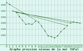 Courbe de la pression atmosphrique pour Loznica