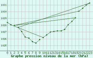 Courbe de la pression atmosphrique pour Culdrose