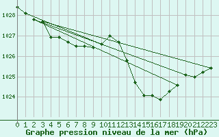 Courbe de la pression atmosphrique pour Muret (31)