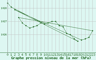 Courbe de la pression atmosphrique pour Dinard (35)
