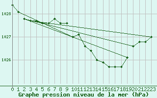 Courbe de la pression atmosphrique pour Dourbes (Be)