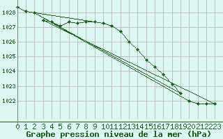 Courbe de la pression atmosphrique pour Lobbes (Be)