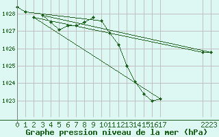 Courbe de la pression atmosphrique pour Eygliers (05)