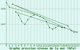 Courbe de la pression atmosphrique pour Emden-Koenigspolder