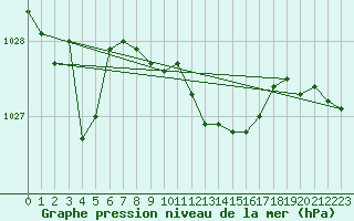 Courbe de la pression atmosphrique pour Grimentz (Sw)