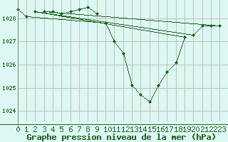 Courbe de la pression atmosphrique pour Chieming