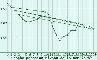 Courbe de la pression atmosphrique pour Retie (Be)