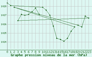 Courbe de la pression atmosphrique pour San Pablo de los Montes