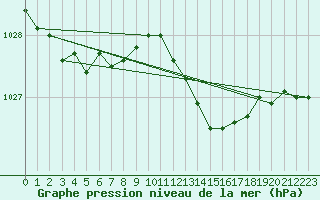 Courbe de la pression atmosphrique pour Dolembreux (Be)