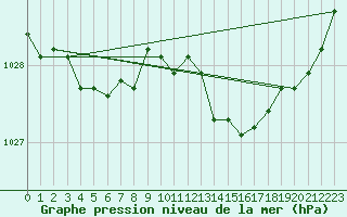 Courbe de la pression atmosphrique pour Lannion (22)