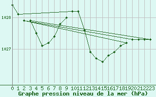 Courbe de la pression atmosphrique pour Grasque (13)