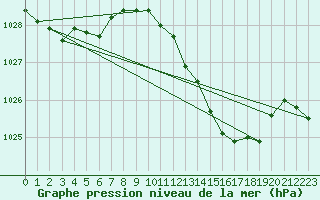 Courbe de la pression atmosphrique pour Little Rissington