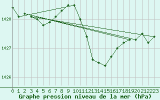 Courbe de la pression atmosphrique pour Oberriet / Kriessern