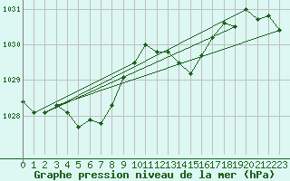 Courbe de la pression atmosphrique pour Saint-Mdard-d