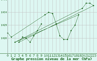 Courbe de la pression atmosphrique pour Jan (Esp)