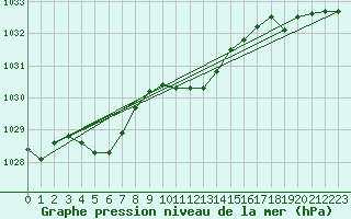 Courbe de la pression atmosphrique pour Giessen