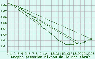 Courbe de la pression atmosphrique pour Kauhava