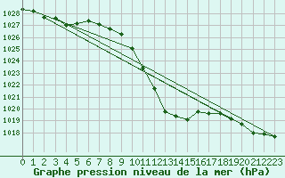 Courbe de la pression atmosphrique pour Kalwang