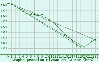 Courbe de la pression atmosphrique pour Havinnes (Be)