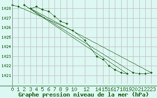 Courbe de la pression atmosphrique pour Florennes (Be)