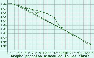 Courbe de la pression atmosphrique pour Aizenay (85)